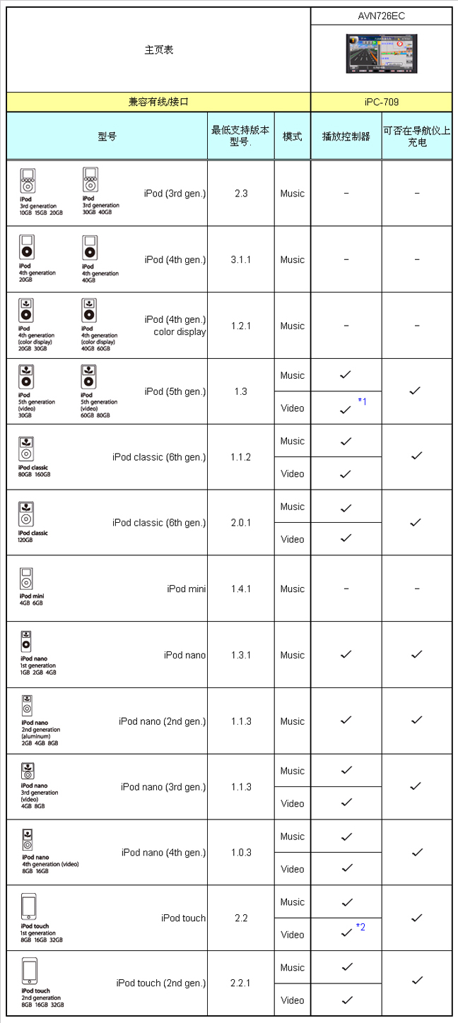 iPod兼容列表